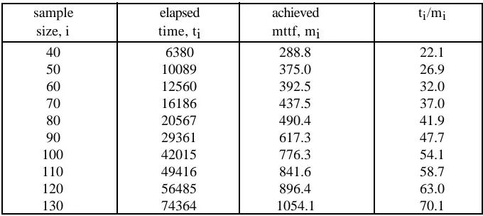 Table 1  An illustration of the law of diminishing returns inheroic debugging. Here the total execution time (seconds) requiredto reach a particular mean time to failure is compared with themean itself.