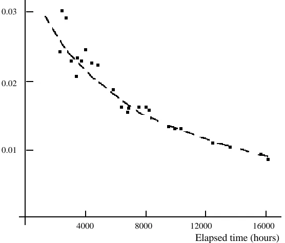Figure 2  Estimates of the rate of occurrence of failures for asystem experiencing failures due to software faults and hardwaredesign faults