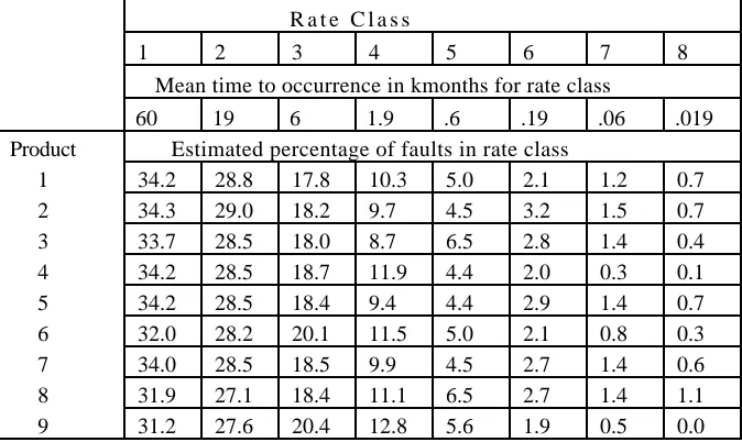 Table 2  Data from [Adams 1984], showing the verygreat disparity in ‘sizes’ of software faults