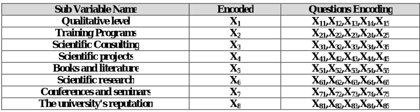 Table (2) Building Linear Programming Model  