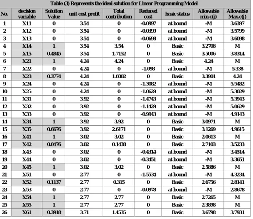 Table (3) Represents the ideal solution for Linear Programming Model 