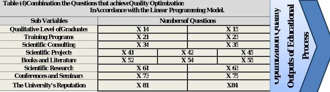 Table (4)Combination the Questions that achieveQuality Optimization  InAccordance with the Linear Programming Model