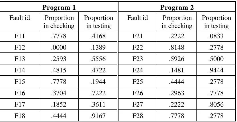 Table 1 Proportions of testers and checkers unsuccessful in finding each of eightseeded faults in two programs.
