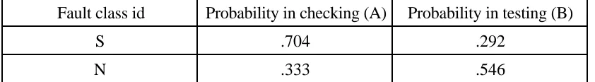 Table 2 Estimates of the probabilities that a randomly chosen fault of type S (N)will fail to be detected by an application of procedure A (B), obtained from the data ofTable 1 aggregated over the two programs.