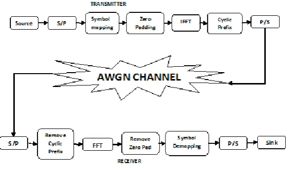 Fig.2.1 shows basic building blocks of FFT-OFDM system [7, 11].  