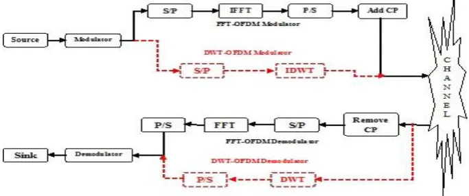 Figure 2.2: OFDM system with FFT and DWT 