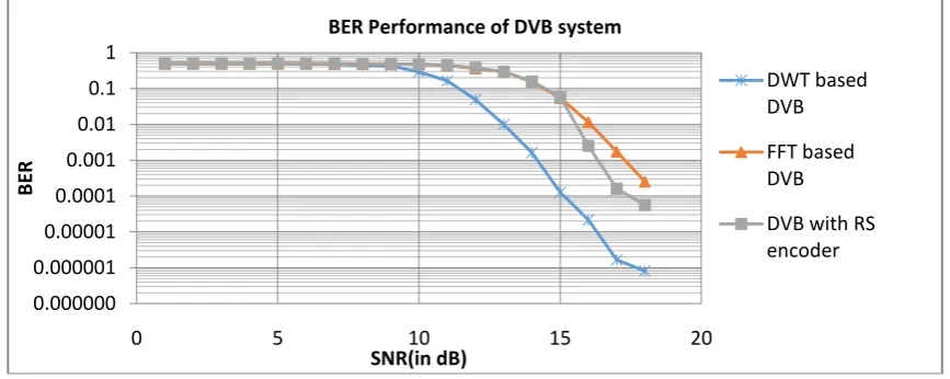 Figure 3.1 depicts that the BER performance of DWT-OFDM and FFT-OFDM systems. The Bit Error Rate performance of a receiver is a figure of merit that eases the comparisons of various designs