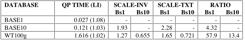 Table – 14 Average Query Processing times (secs)  for LargeWeb Track experiments (Scalability/Ratios)