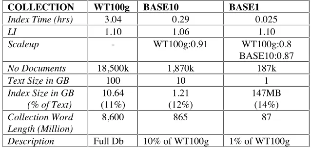 Table 3 - Web Track Indexing Experiment Details