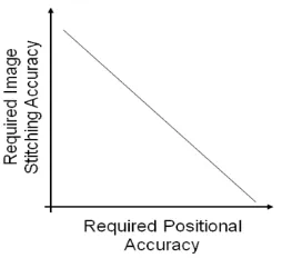 Figure 1 Trade-off between the accuracy of positional data and the accuracy of the stitching algorithm  