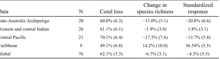 Table 2. Regional variation in effects of coral loss on the local diversity of coral reef fishes, where regions are ordered (highest to lowest) based on approximate levels of biodiversity for coral reef fishes