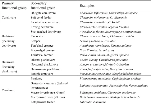 Table 3. Hierarchical classification of functional groups used to test for response diversity among coral reef fishes