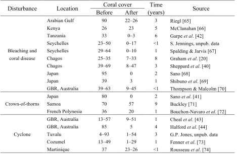 Table 1. Spatial and temporal extent of studies used to assess the effects of coral loss on species richness of coral reef fishes