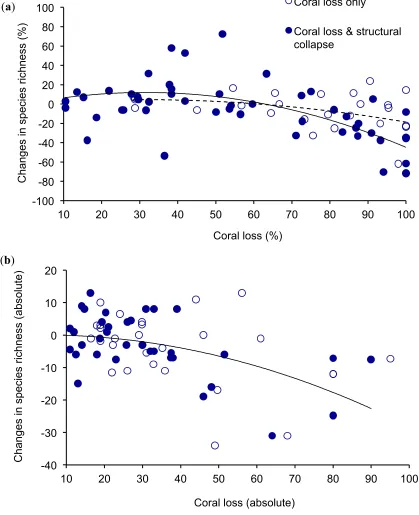 Figure 1. Relationship between (a) proportional; and (b) absolute levels of coral loss and changes in species richness of reef fishes