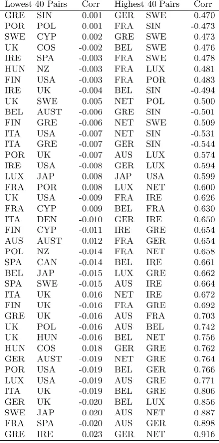 Table 3: Correlations Between Exchange RateChanges