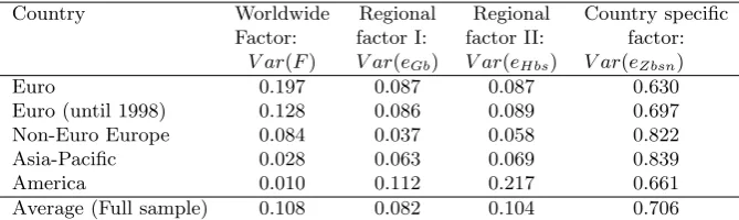 Table 4: Variance Decomposition