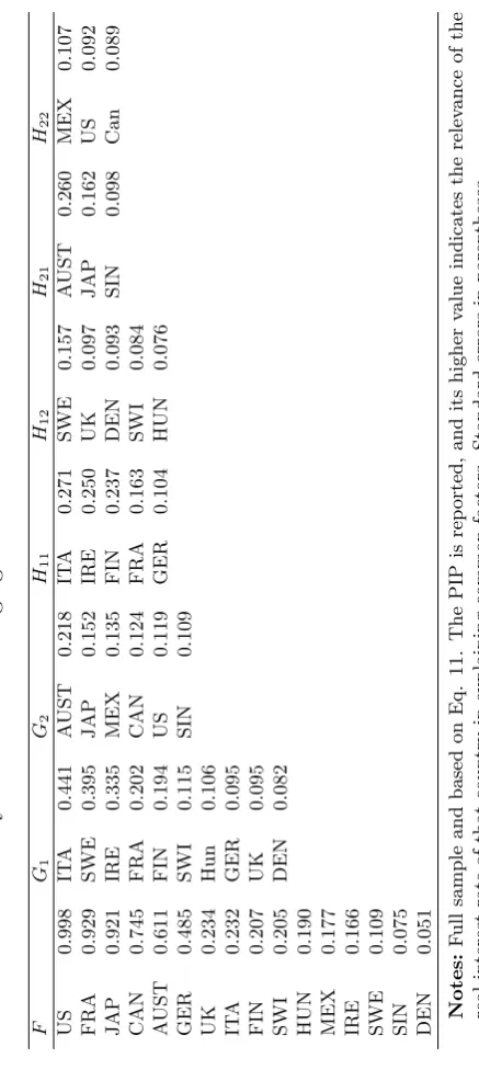 Table 5: Bayesian Model Averaging: Common Factors and Real Interest Rates