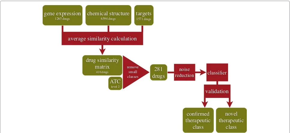 Figure 1 Flowchart of the analysis. Green boxes indicate data, red boxes indicate processes.