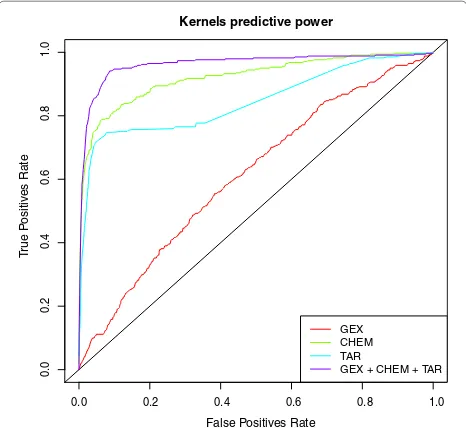 Figure 2 Classification performance and data integration.Receiving Operator Curve for the three separated kernels (GEX: geneexpression; CHEM: chemical structure; TAR: molecular targets) and thefinal joint kernel in respect with ATC classes.