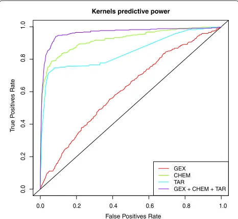 Figure 2 Classification performance and data integration.Receiving Operator Curve for the three separated kernels (GEX: geneexpression; CHEM: chemical structure; TAR: molecular targets) and thefinal joint kernel in respect with ATC classes.