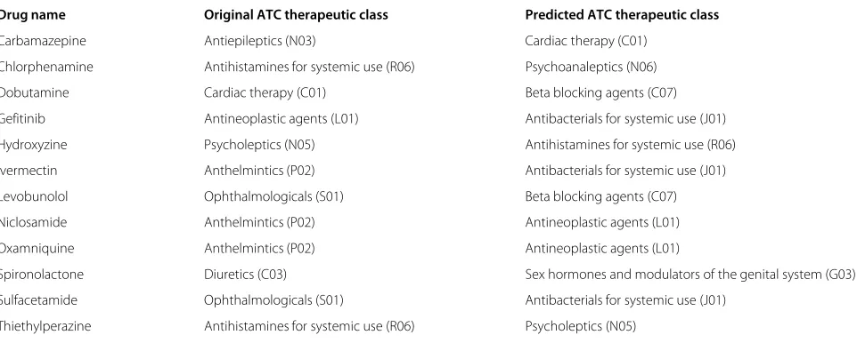 Table 1 Top drug repositioning predictions