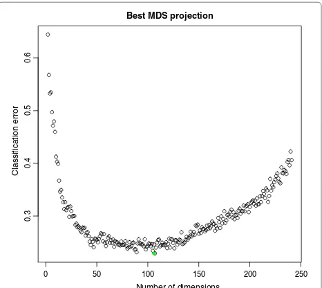 Figure 5 Kernel noise reduction through MDS projections.on the Values x axis correspond to SVM classifiers trained with kernel K (seetext) as projected into the subspace spanned by its first x PrincipalComponents