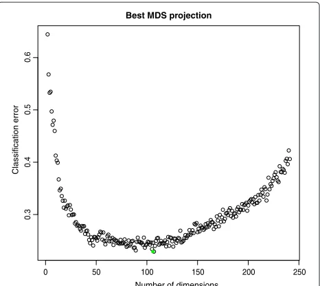 Figure 5 Kernel noise reduction through MDS projections.on the Values x axis correspond to SVM classifiers trained with kernel K (seetext) as projected into the subspace spanned by its first x PrincipalComponents