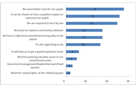 Figure 3.1 Drivers for fulfilling the equality duties (%) 