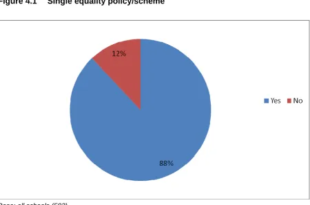 Figure 4.1 Single equality policy/scheme 