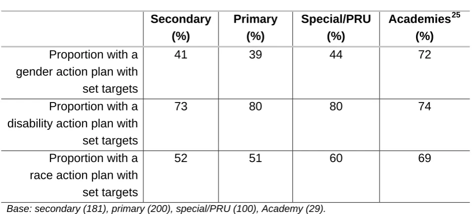 Table 4.3 Action plans and set targets (by school type) 