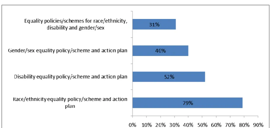 Figure 4.4 Equality policies/schemes and action plans 