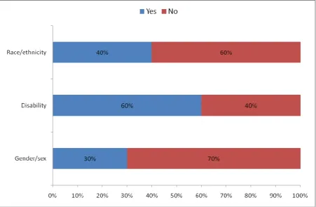 Figure 4.5 A policy or scheme, action plan, example of promising practice, and identified positive impact on pupil outcomes for gender, disability and  race equality  