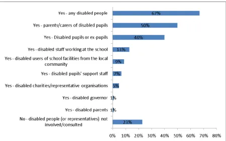 Figure 4.7 Consulting and involving disabled people in the development of disability equality schemes 