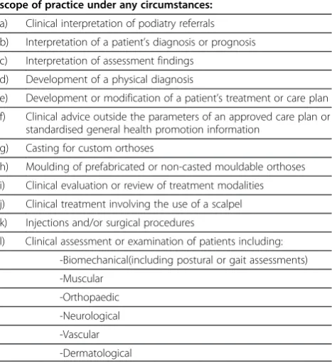 Table 3 Scope of practice policy regarding tasks not tobe undertaken by the assistant (p2)