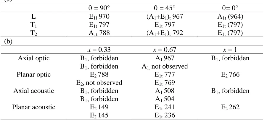 TABLE 1:  The vibrational frequencies are given for (a) propagation angles relative to x =q/ qmax in the large zone