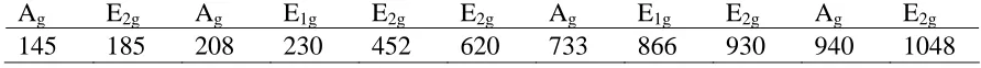 TABLE 2:  RcmBackscattering first-order Raman scattering active modes of β-Si3N4 in    -1.12