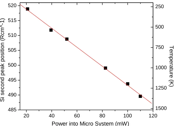 FIG. 3:  The peak position of the Raman scattering spectra from Si chips versus laser power