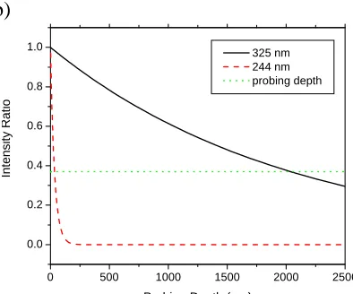 FIG. 4:  Decay of the Raman scattering signal with depth in the sample for (a) single  crystal Si (b) single crystal 6H-SiC and (c) β-Si3N4.13  The probing depth is defined as the depth where the intensity is 37% of the incident intensity
