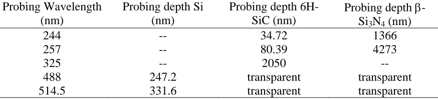 TABLE 3:  Calculated probing depths for single crystal Si, single crystal 6H-SiC, and β-Si3N4.13   The probing depth is defined as the depth where the intensity is 37% of the incident intensity