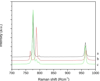 FIG 1: Micro Raman scattering spectra of three SiC wafers which show the dominant TO  modes at ~760Rcm-1 and the LO modes at ~ 970Rcm-1 for (a) 4H-SiC, (b) 6H-SiC, and (c) a mixture of 4H and 6H SiC