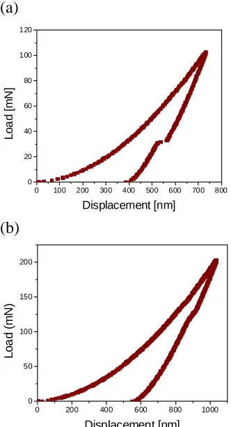 FIG 1:  One step load displacement curves for (a) 100 and (b) 200 mN maximum load indents