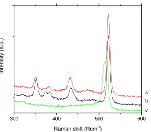 FIG 3:  Raman shift (Rcm)Micro Raman scattering spectra taken from the center of a Si indentation obtained with a maximum load (a) 100, (b) 200, and (c) 700 mN