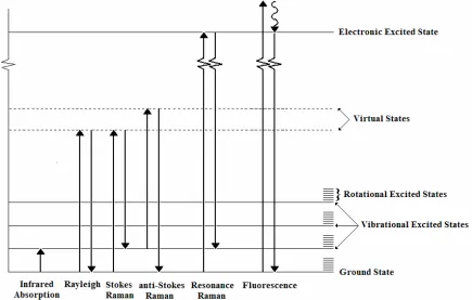 Figure 2.1 Schematic of the quantized vibrational, rotational, and electronic 