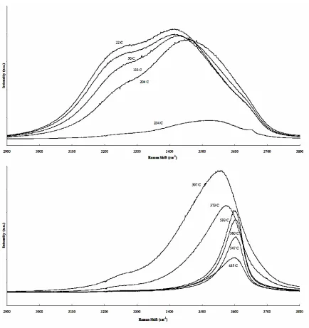 Figure 2.2 UV Raman scattering from supercritical water. 