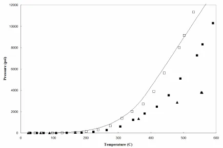 Figure 2.3 Temperature-pressure relationship for supercritical water. 