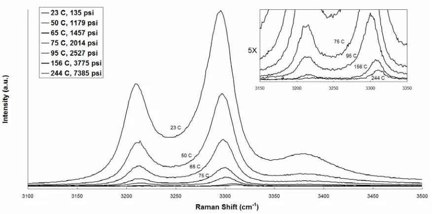 Figure 2.6 UV Raman of ammonia between 23 and 244 ºC and 135 to 7300 psi. 