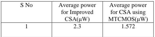 Fig. 8. Simulation result for 32 bit CSA using MTCMOS technique  