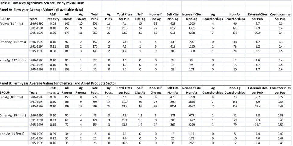 Table 4:  Firm-level Agricultural Science Use by Private Firms Panel A:  Firm-year Average Values (all available data)