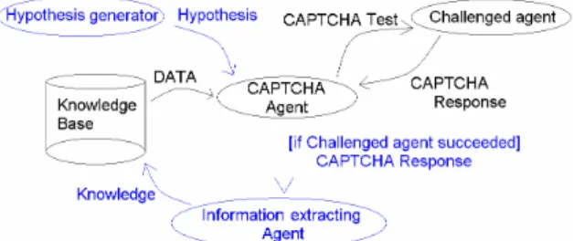 Figure 2. The CAPTCHA architecture, extended to enable  knowledge acquisition. 