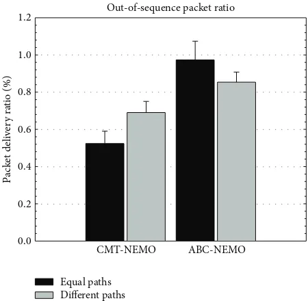 Figure 16: Comparison of out-of-sequence packet delivery rates.